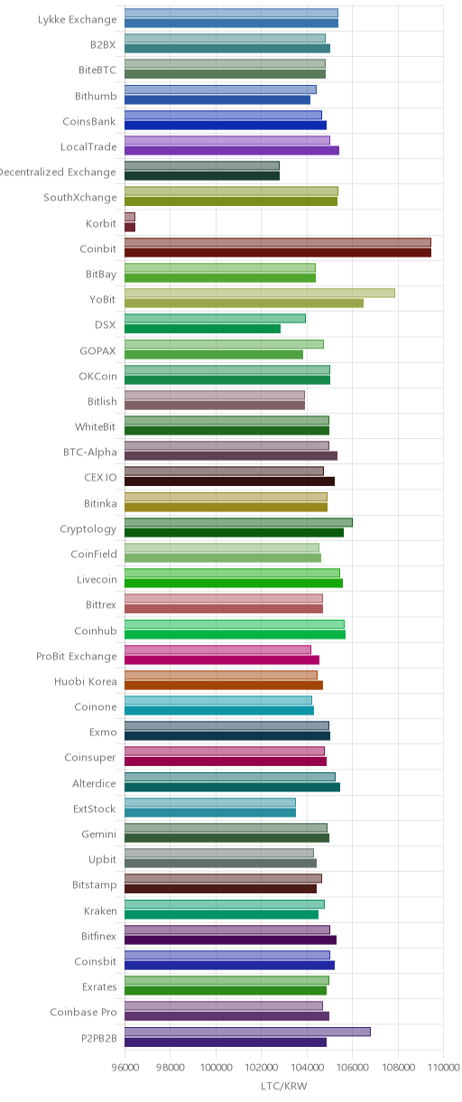 거래소별 라이트코인 시황(위 1시간전, 아래 현재)