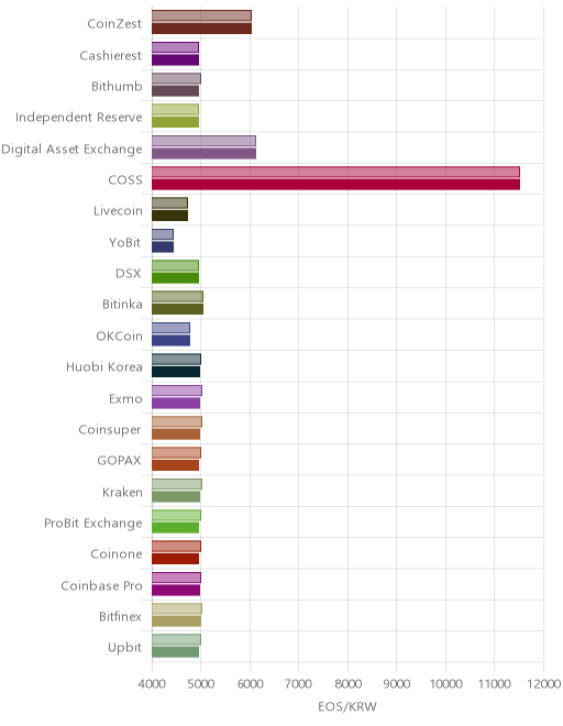거래소별 이오스 시황(위 1시간전, 아래 현재)
