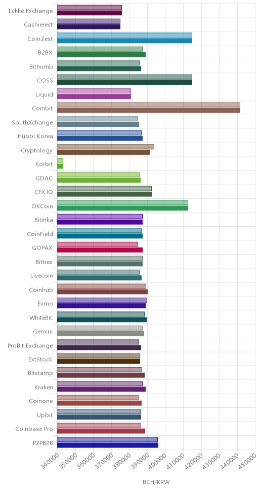 거래소별 비트코인 캐시 시황(위 1시간전, 아래 현재)