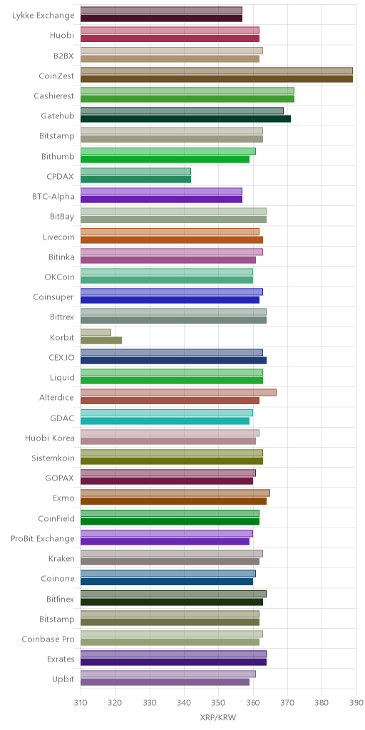 거래소별 리플 시황(위 1시간전, 아래 현재)