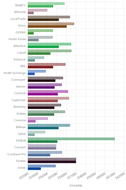 거래소별 이더리움 시황(위 1시간전, 아래 현재)