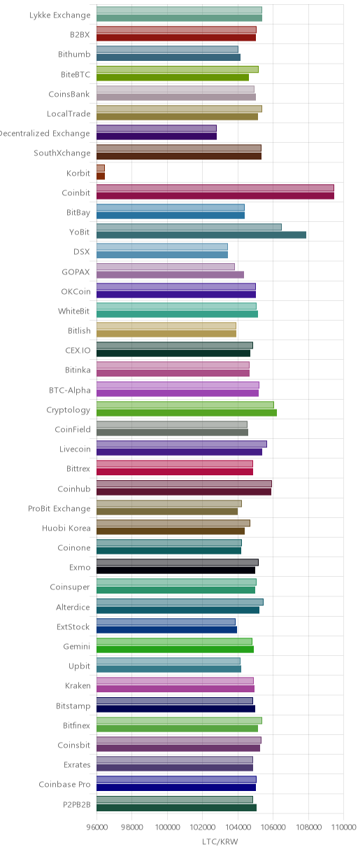 거래소별 라이트코인 시황(위 1시간전, 아래 현재)