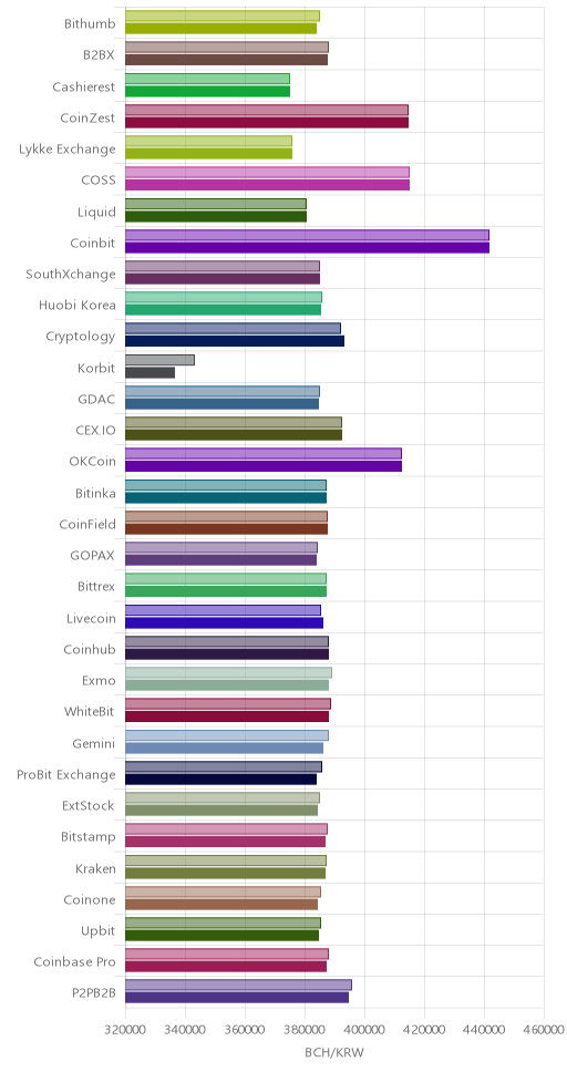 거래소별 비트코인 캐시 시황(위 1시간전, 아래 현재)
