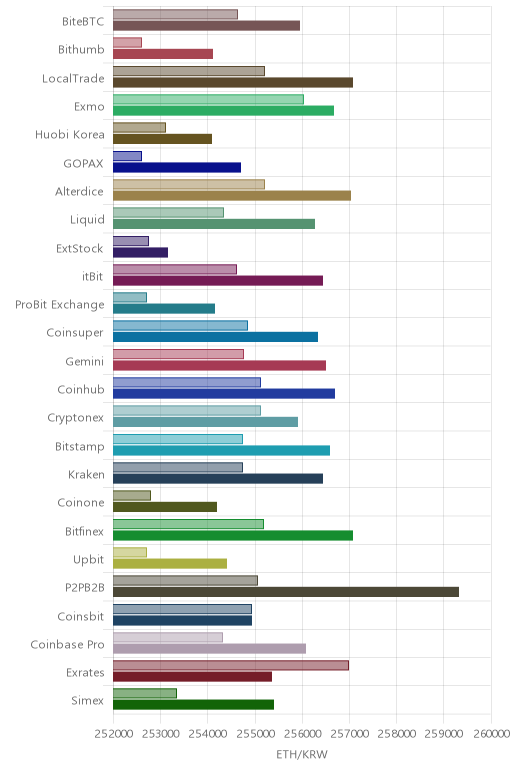 거래소별 이더리움 시황(위 1시간전, 아래 현재)