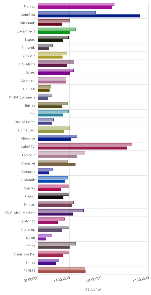 거래소별 비트코인 시황(위 1시간전, 아래 현재)