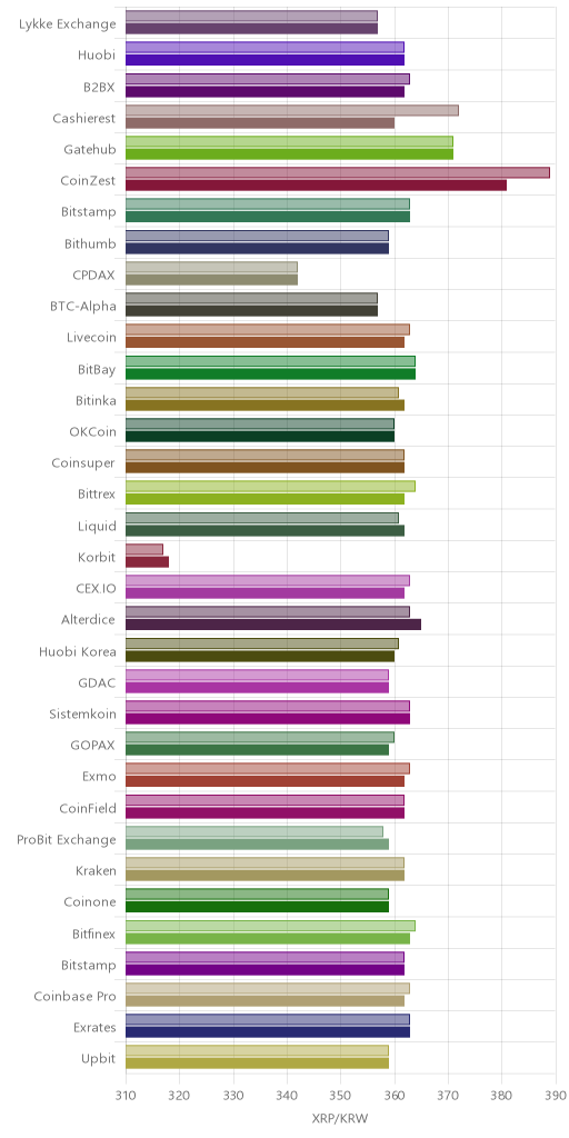 거래소별 리플 시황(위 1시간전, 아래 현재)