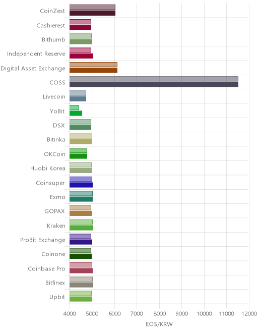 거래소별 이오스 시황(위 1시간전, 아래 현재)