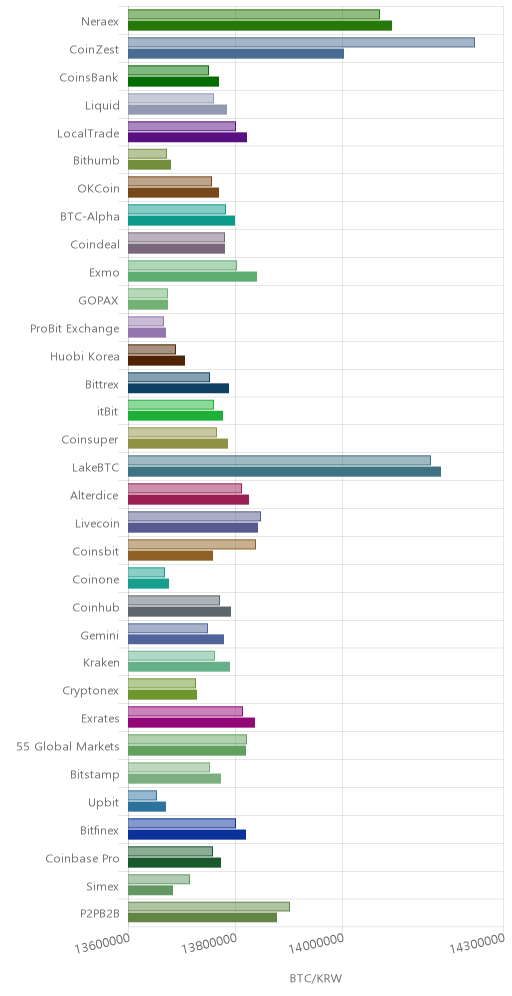 거래소별 비트코인 시황(위 1시간전, 아래 현재)