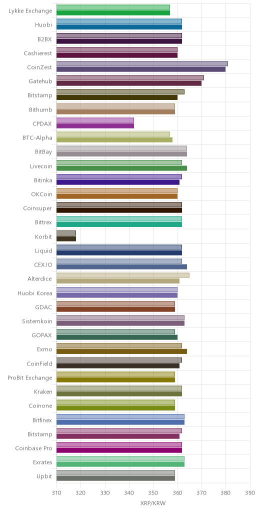거래소별 리플 시황(위 1시간전, 아래 현재)