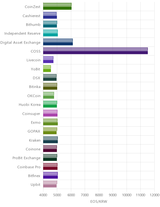 거래소별 이오스 시황(위 1시간전, 아래 현재)