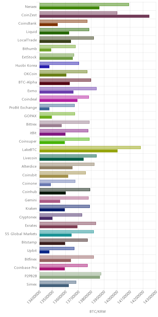 거래소별 비트코인 시황(위 1시간전, 아래 현재)