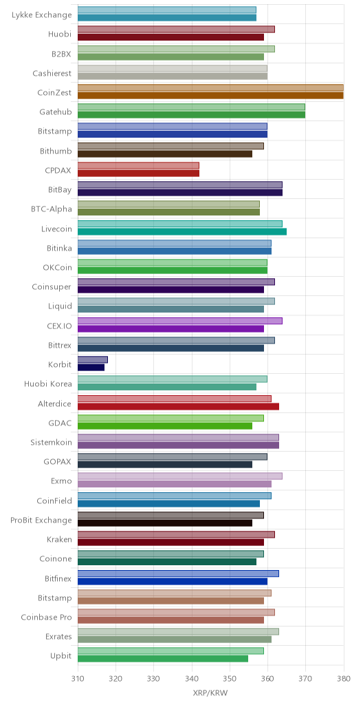 거래소별 리플 시황(위 1시간전, 아래 현재)