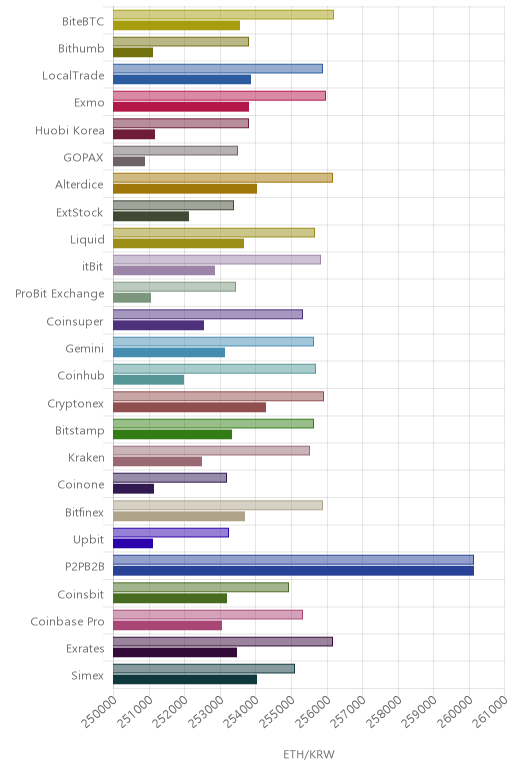 거래소별 이더리움 시황(위 1시간전, 아래 현재)