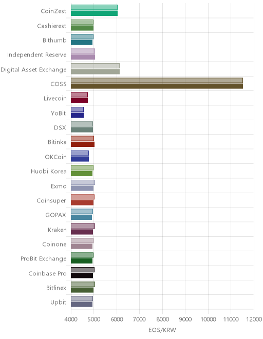 거래소별 이오스 시황(위 1시간전, 아래 현재)