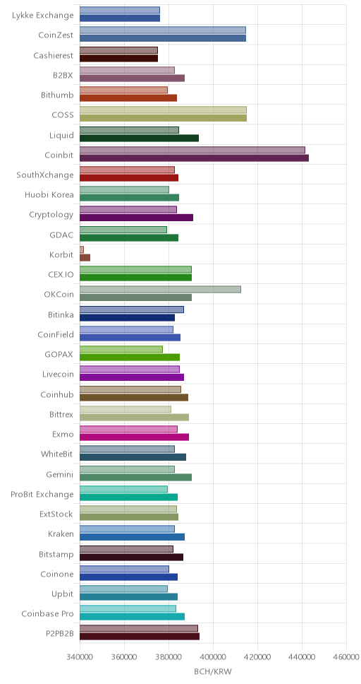 거래소별 비트코인 캐시 시황(위 1시간전, 아래 현재)
