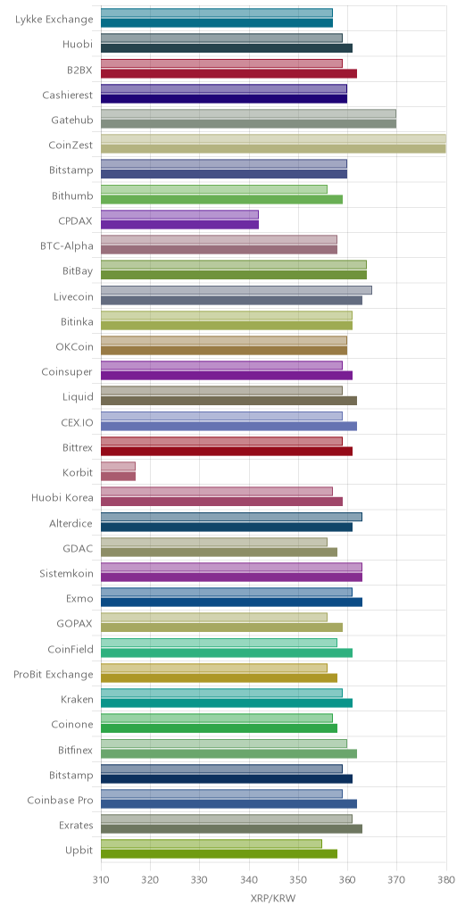 거래소별 리플 시황(위 1시간전, 아래 현재)