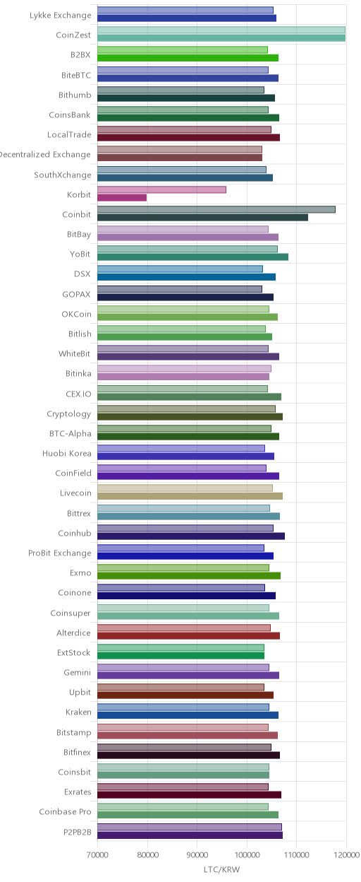 거래소별 라이트코인 시황(위 1시간전, 아래 현재)