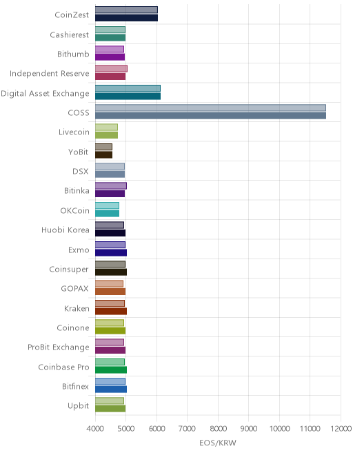 거래소별 이오스 시황(위 1시간전, 아래 현재)