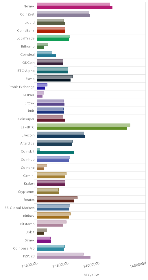 거래소별 비트코인 시황(위 1시간전, 아래 현재)