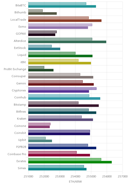 거래소별 이더리움 시황(위 1시간전, 아래 현재)