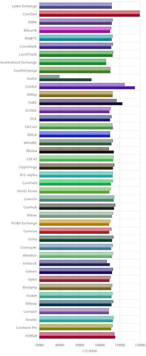 거래소별 라이트코인 시황(위 1시간전, 아래 현재)