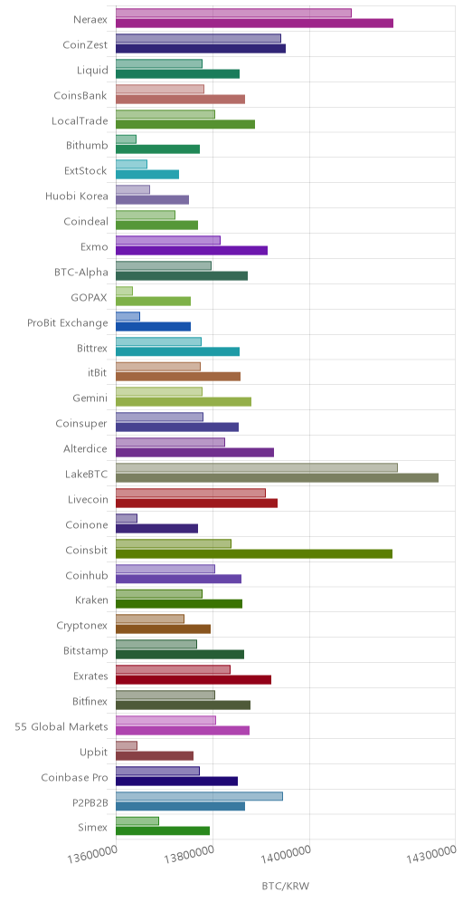 거래소별 비트코인 시황(위 1시간전, 아래 현재)