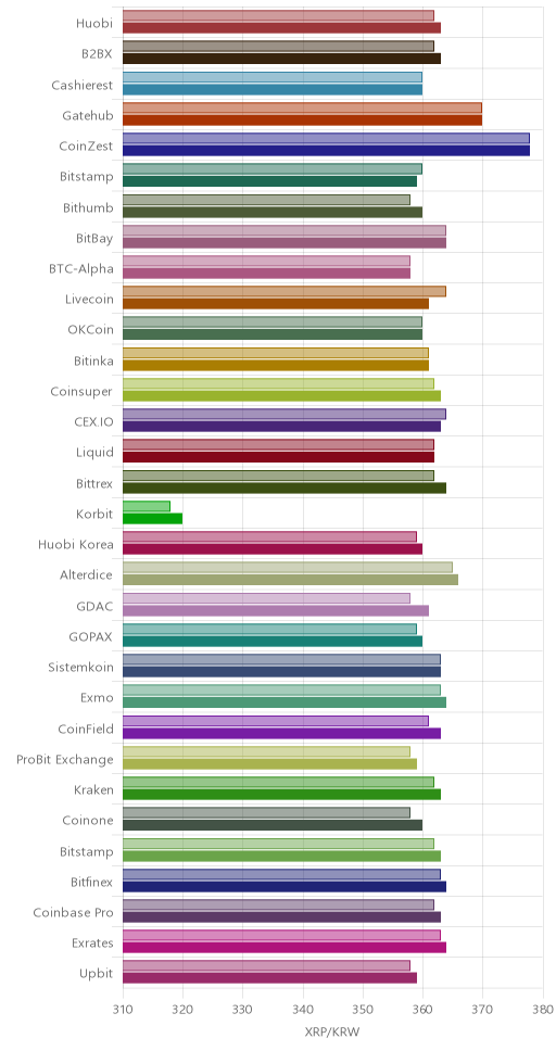 거래소별 리플 시황(위 1시간전, 아래 현재)