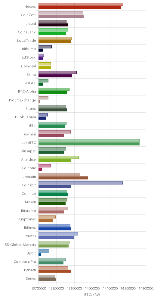 거래소별 비트코인 시황(위 1시간전, 아래 현재)