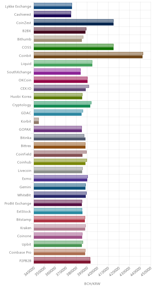 거래소별 비트코인 캐시 시황(위 1시간전, 아래 현재)