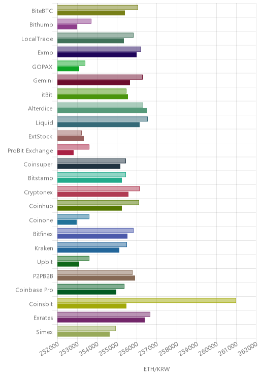 거래소별 이더리움 시황(위 1시간전, 아래 현재)