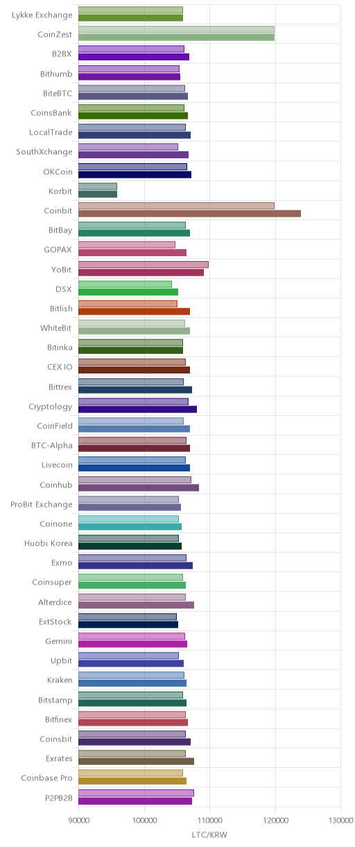 거래소별 라이트코인 시황(위 1시간전, 아래 현재)
