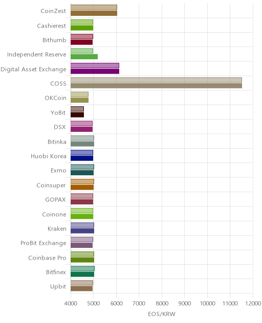 거래소별 이오스 시황(위 1시간전, 아래 현재)