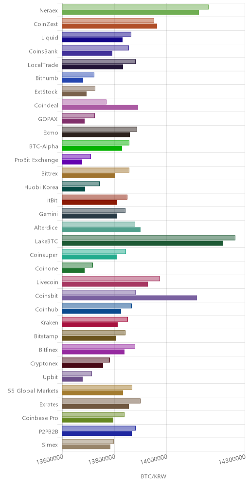 거래소별 비트코인 시황(위 1시간전, 아래 현재)