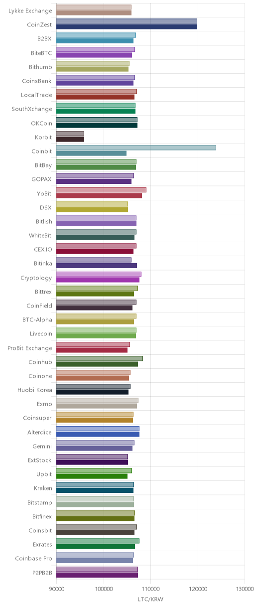 거래소별 라이트코인 시황(위 1시간전, 아래 현재)