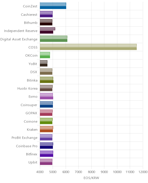 거래소별 이오스 시황(위 1시간전, 아래 현재)