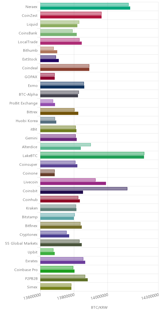 거래소별 비트코인 시황(위 1시간전, 아래 현재)
