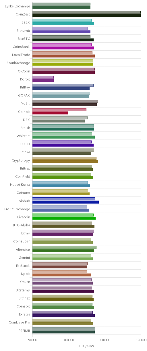 거래소별 라이트코인 시황(위 1시간전, 아래 현재)