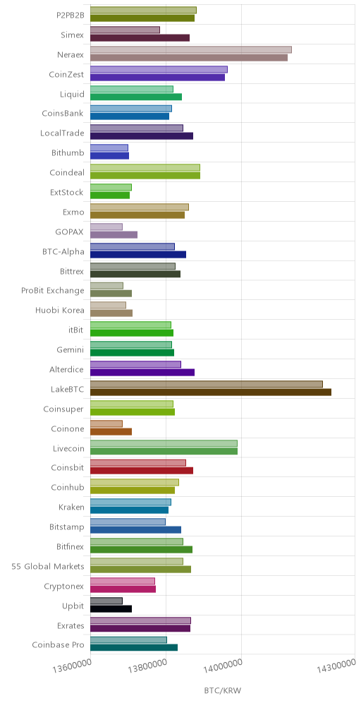 거래소별 비트코인 시황(위 1시간전, 아래 현재)