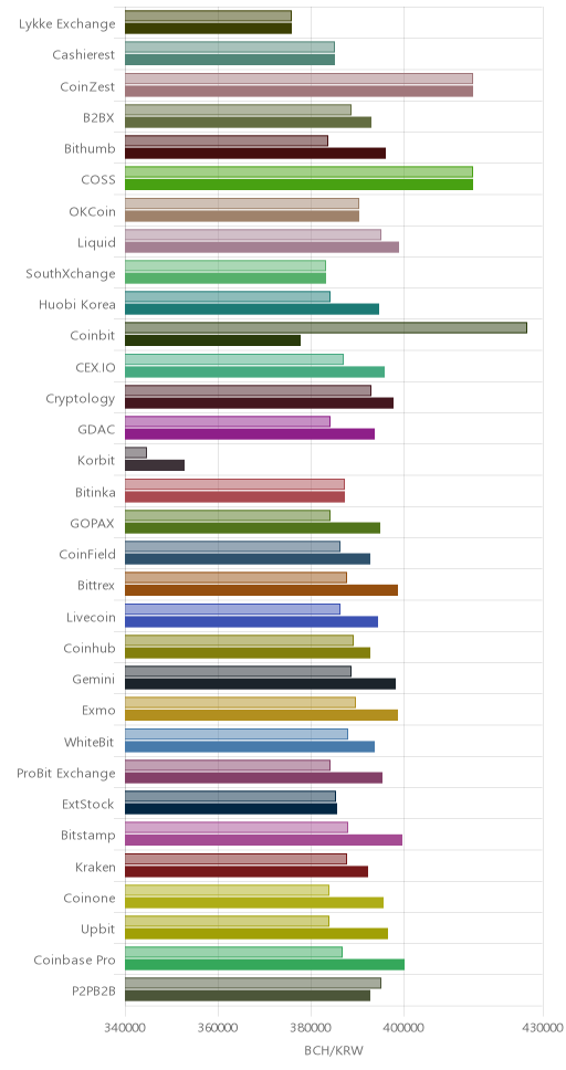 거래소별 비트코인 캐시 시황(위 1시간전, 아래 현재)