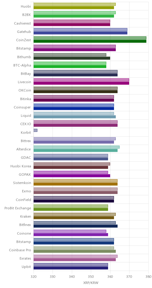 거래소별 리플 시황(위 1시간전, 아래 현재)