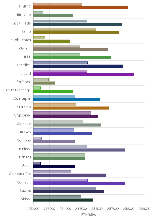 거래소별 이더리움 시황(위 1시간전, 아래 현재)