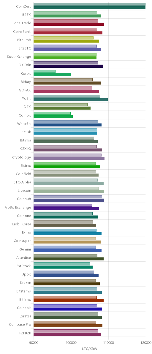 거래소별 라이트코인 시황(위 1시간전, 아래 현재)