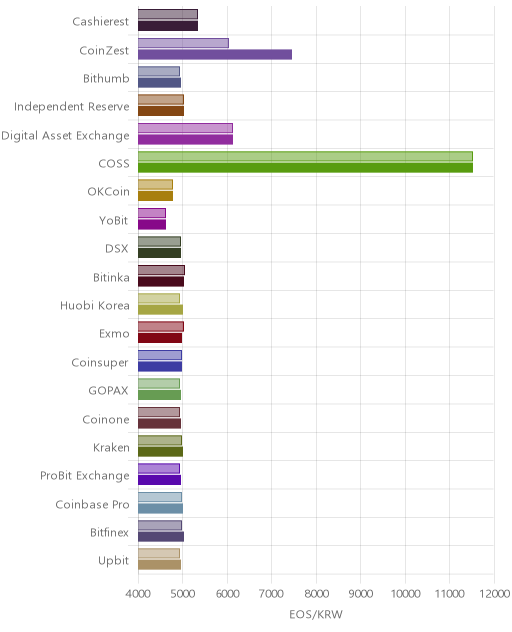 거래소별 이오스 시황(위 1시간전, 아래 현재)