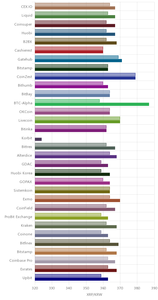 거래소별 리플 시황(위 1시간전, 아래 현재)