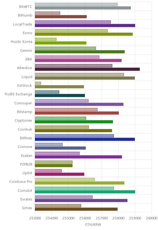 거래소별 이더리움 시황(위 1시간전, 아래 현재)