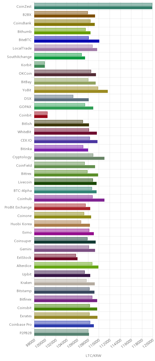 거래소별 라이트코인 시황(위 1시간전, 아래 현재)