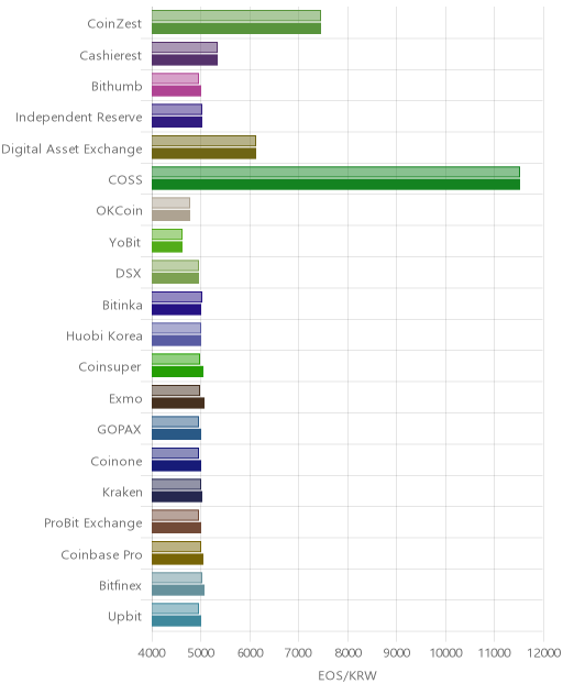 거래소별 이오스 시황(위 1시간전, 아래 현재)