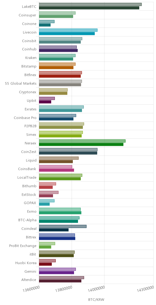 거래소별 비트코인 시황(위 1시간전, 아래 현재)