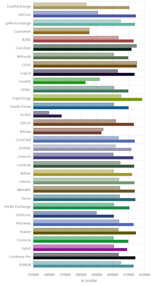 거래소별 비트코인 캐시 시황(위 1시간전, 아래 현재)