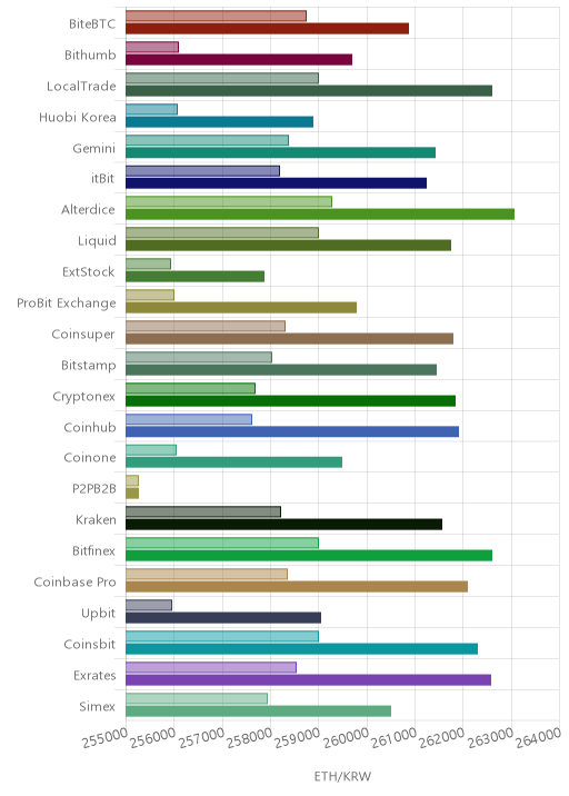 거래소별 이더리움 시황(위 1시간전, 아래 현재)